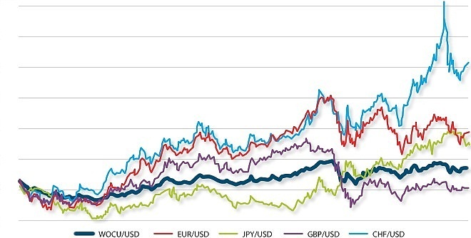 World Currency Chart